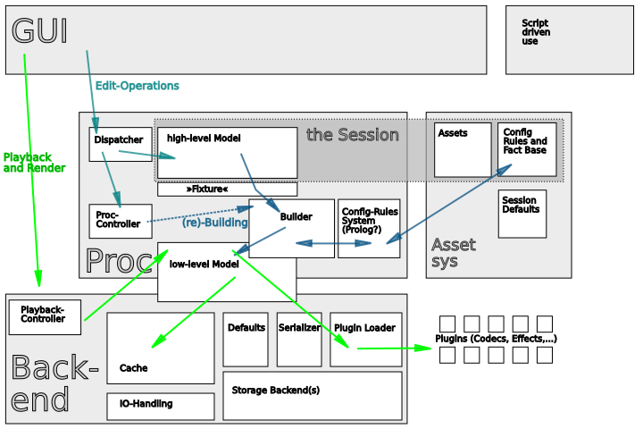 Overview of Lumiera Architecture