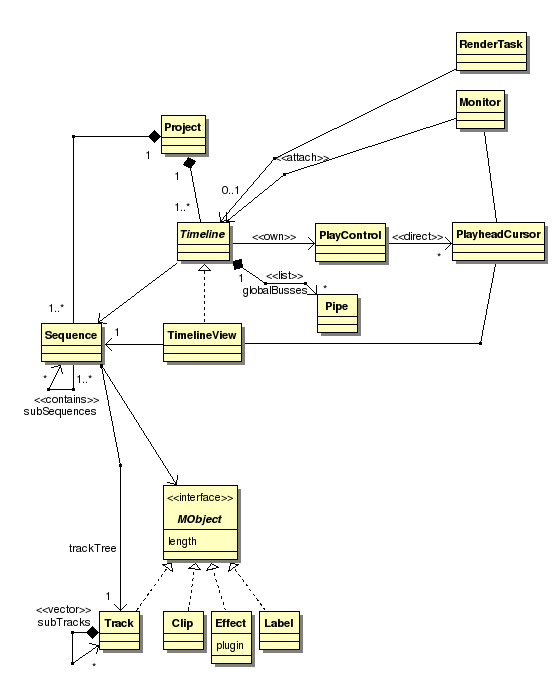 UML: Relation of Project