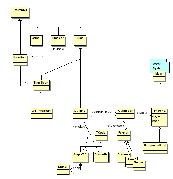 Time and Time Quantisation in Lumiera